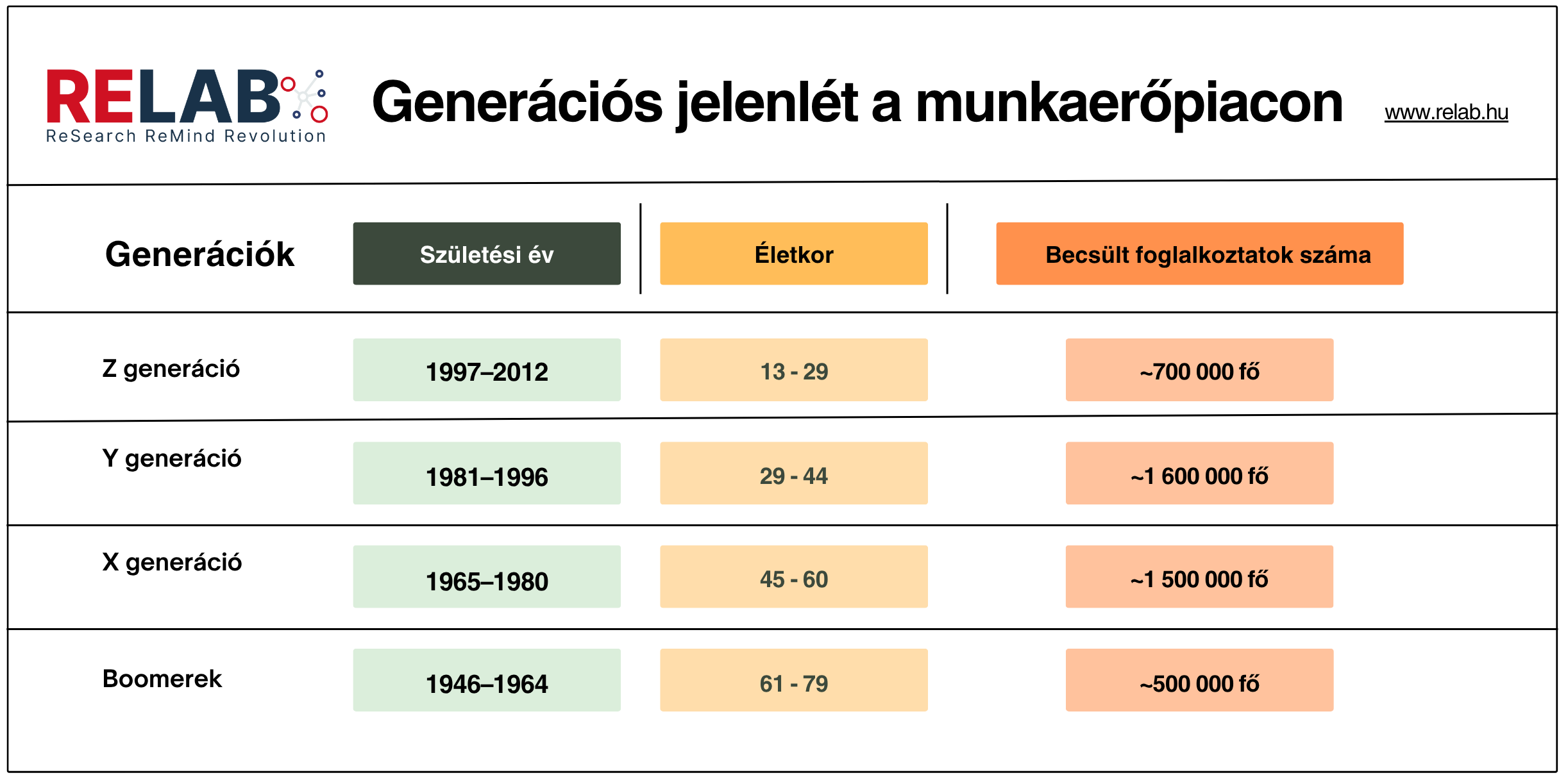 Generációs jelenlét a munkaerőpiacon – táblázat a Z, Y, X és boomer generációk születési évével, életkorával és becsült foglalkoztatotti számával Magyarországon.